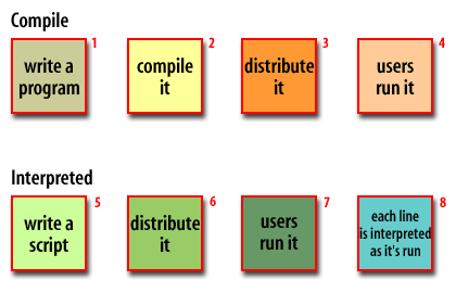 The process for running 1) compiled versus 2) interpreted programs