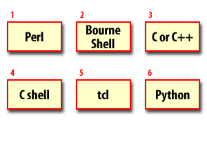 Open source Language Overview