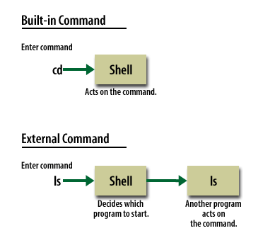 External and built-in commands
