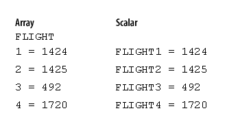 Regular (scalar) and array variables