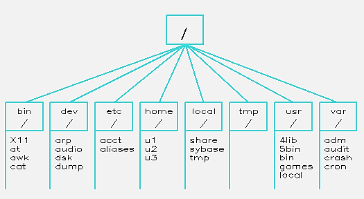 Unix Tree