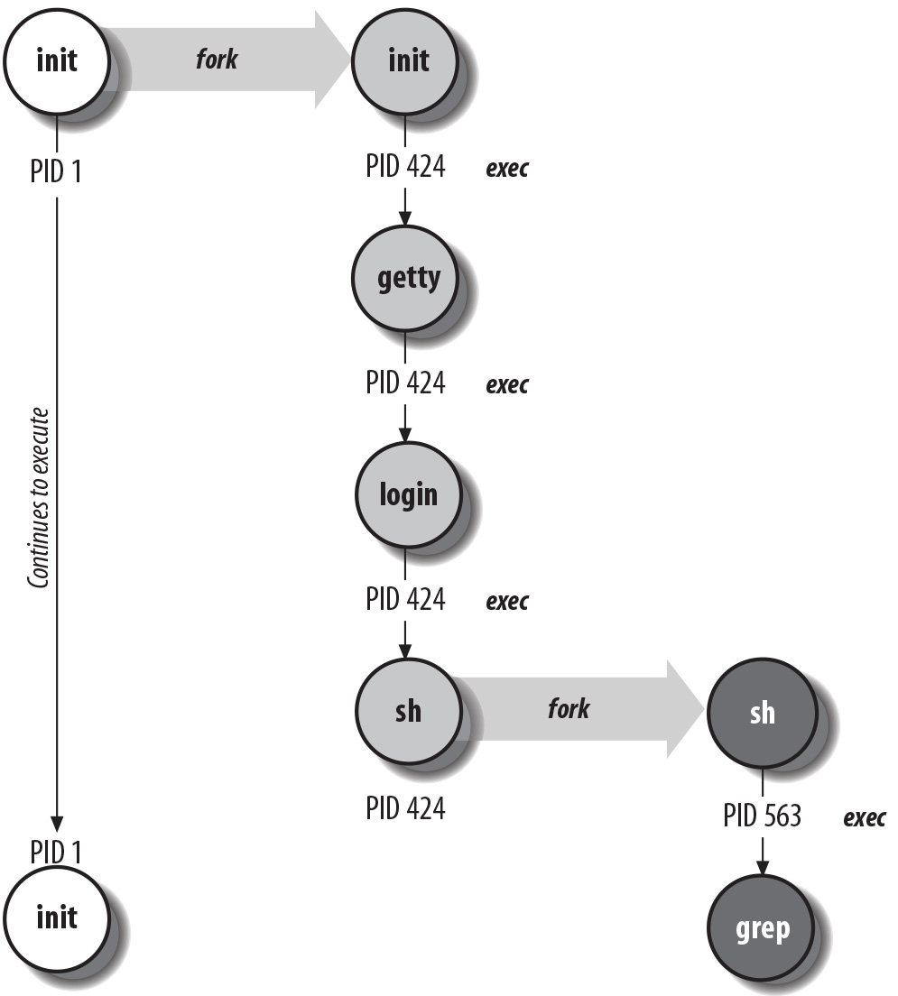 Unix process creation: fork and exec